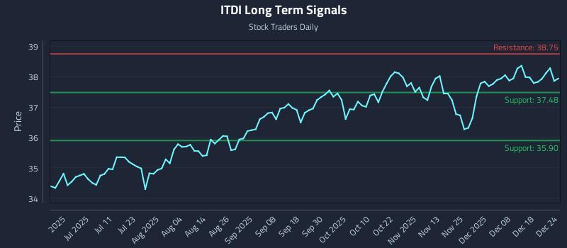 ITDI Long Term Analysis for December 25 2025