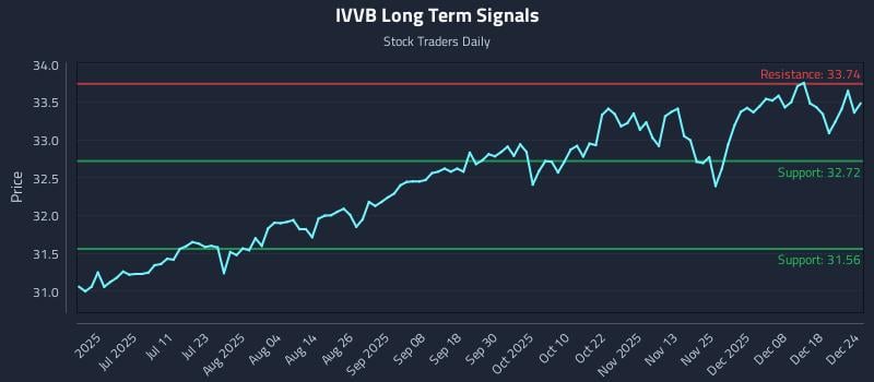 IVVB Long Term Analysis for December 25 2025