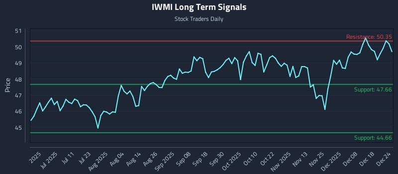 IWMI Long Term Analysis for December 25 2025