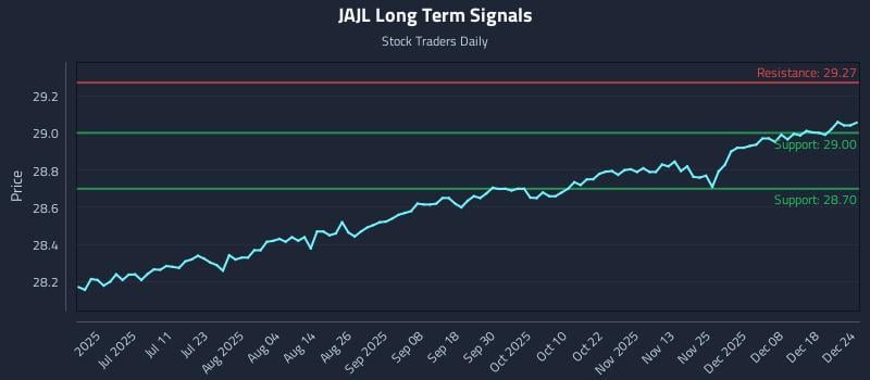 JAJL Long Term Analysis for December 25 2025 JAJL Long Term Analysis for December 25 2025