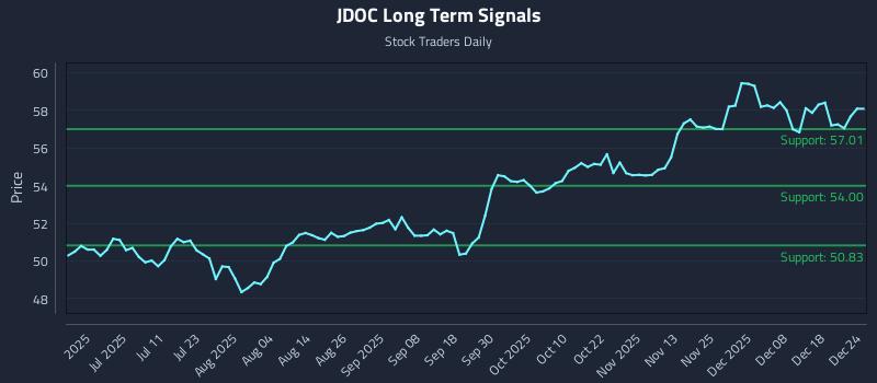 JDOC Long Term Analysis for December 25 2025
