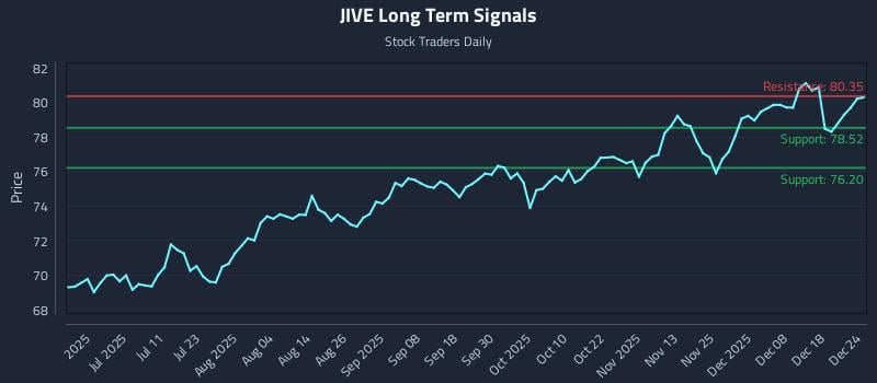 JIVE Long Term Analysis for December 25 2025