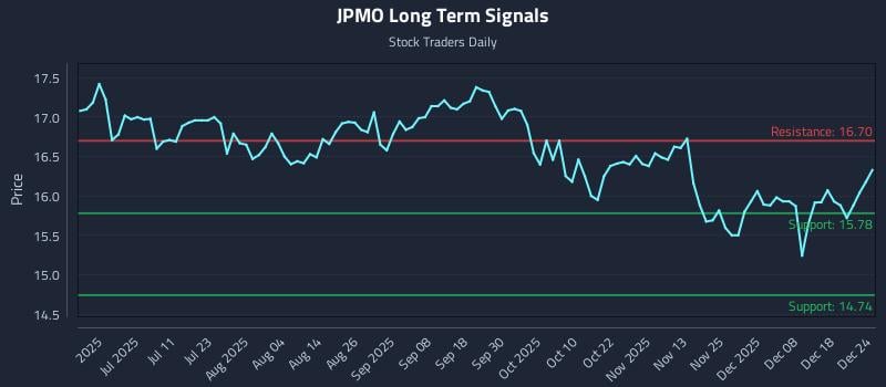 JPMO Long Term Analysis for December 25 2025