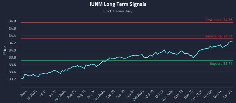 JUNM Long Term Analysis for December 25 2025