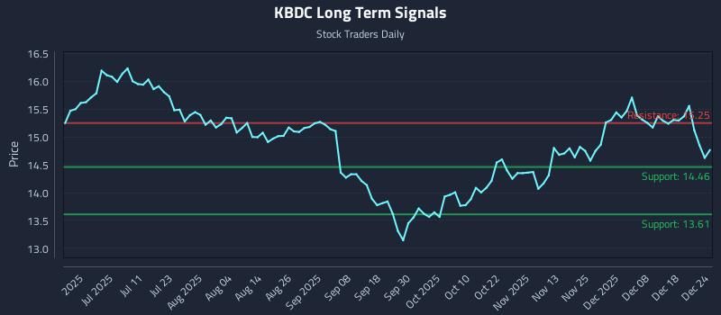 KBDC Long Term Analysis for December 25 2025