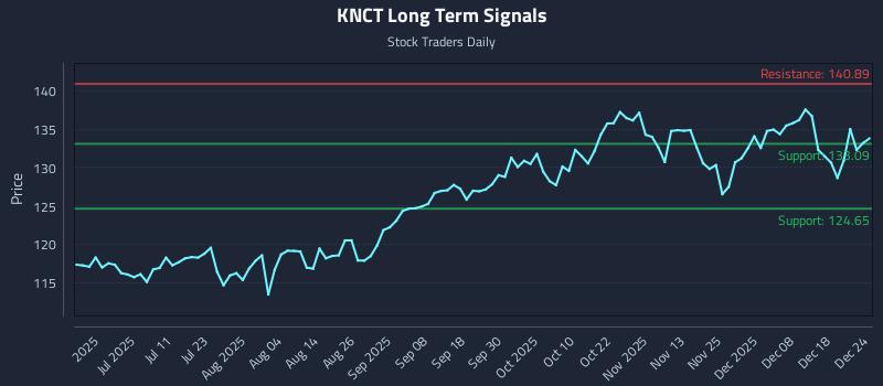 KNCT Long Term Analysis for December 25 2025 KNCT Long Term Analysis for December 25 2025