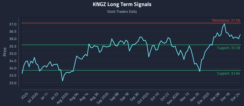 KNGZ Long Term Analysis for December 25 2025