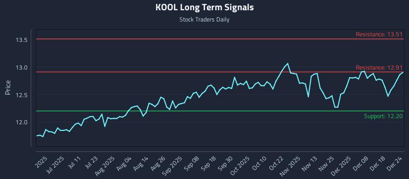 KOOL Long Term Analysis for December 25 2025 KOOL Long Term Analysis for December 25 2025
