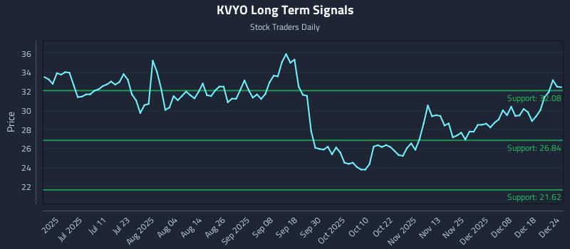 KVYO Long Term Analysis for December 25 2025 KVYO Long Term Analysis for December 25 2025