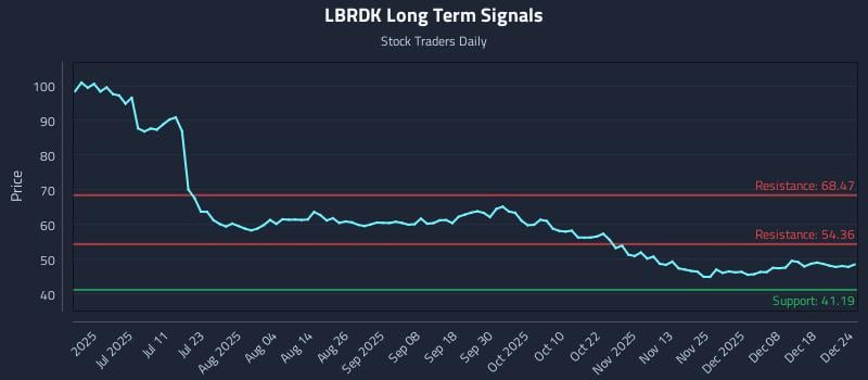 LBRDK Long Term Analysis for December 25 2025