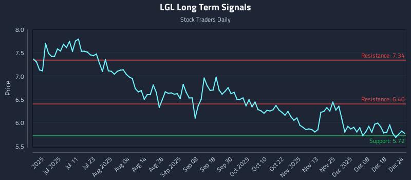 LGL Long Term Analysis for December 25 2025