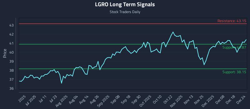 LGRO Long Term Analysis for December 25 2025