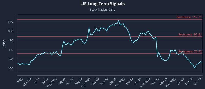 LIF Long Term Analysis for December 25 2025