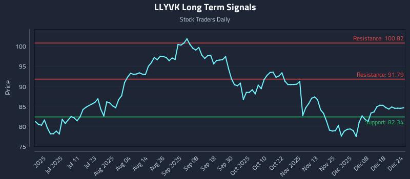 LLYVK Long Term Analysis for December 25 2025