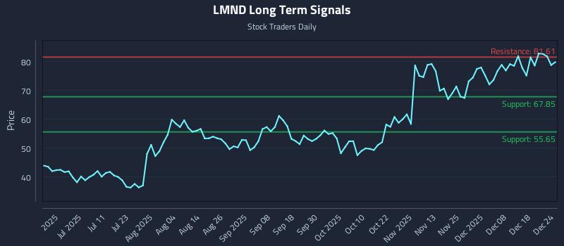 LMND Long Term Analysis for December 25 2025 LMND Long Term Analysis for December 25 2025