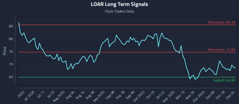 LOAR Long Term Analysis for December 25 2025
