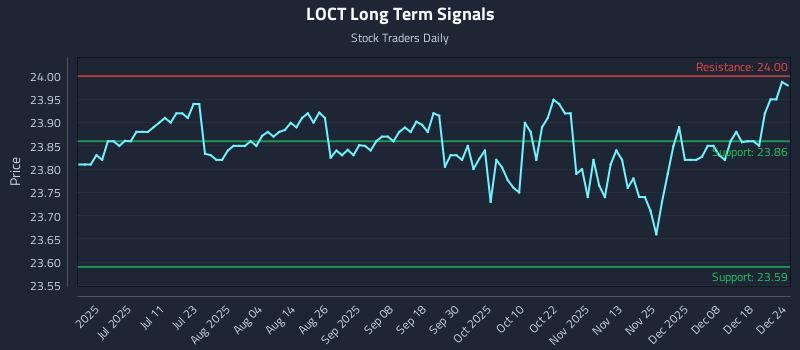 LOCT Long Term Analysis for December 25 2025 LOCT Long Term Analysis for December 25 2025
