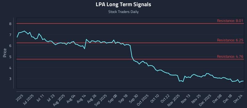 LPA Long Term Analysis for December 25 2025