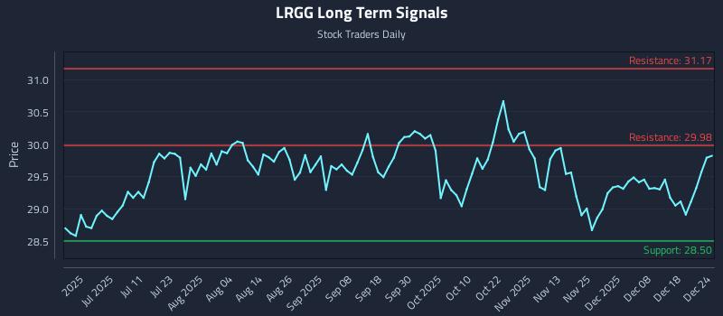 LRGG Long Term Analysis for December 25 2025