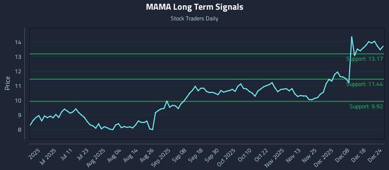 MAMA Long Term Analysis for December 25 2025