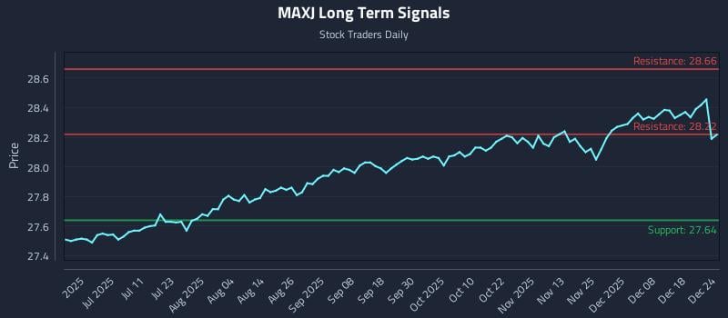 MAXJ Long Term Analysis for December 25 2025 MAXJ Long Term Analysis for December 25 2025
