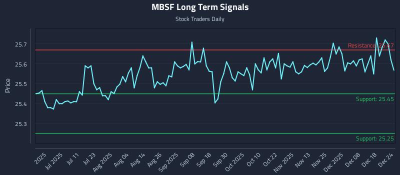 MBSF Long Term Analysis for December 25 2025