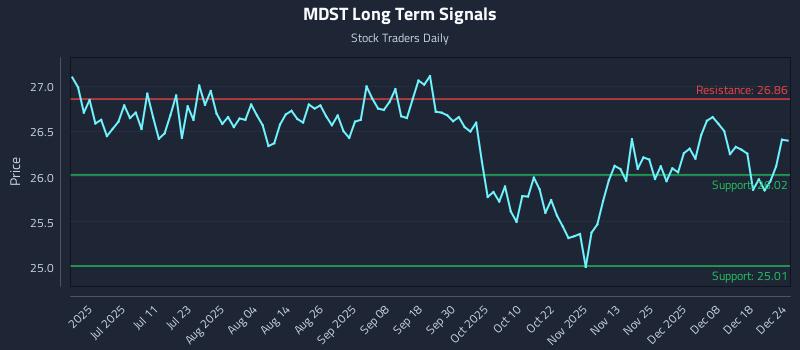 MDST Long Term Analysis for December 25 2025