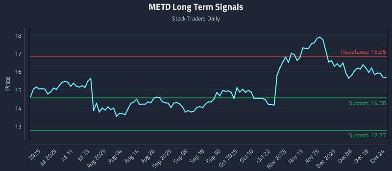 METD Long Term Analysis for December 25 2025