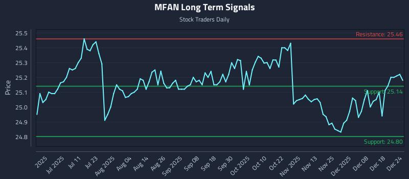 MFAN Long Term Analysis for December 25 2025