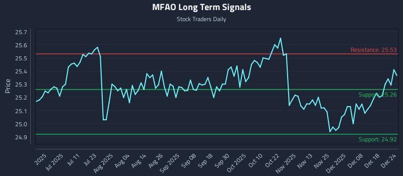 MFAO Long Term Analysis for December 25 2025