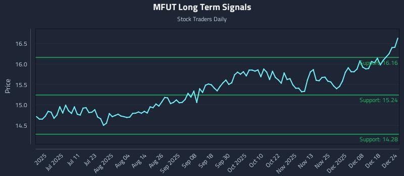 MFUT Long Term Analysis for December 25 2025