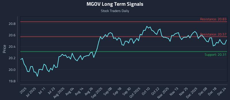 MGOV Long Term Analysis for December 25 2025