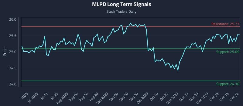 MLPD Long Term Analysis for December 25 2025 MLPD Long Term Analysis for December 25 2025