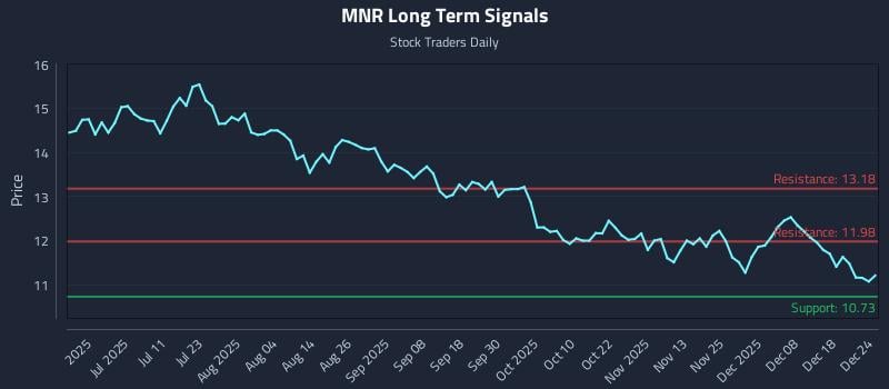 MNR Long Term Analysis for December 25 2025