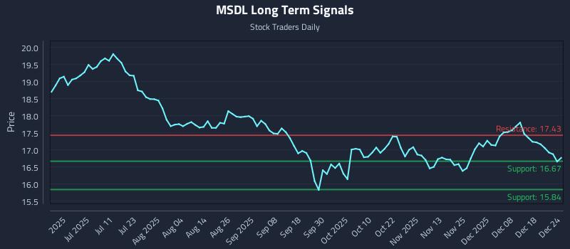 MSDL Long Term Analysis for December 25 2025