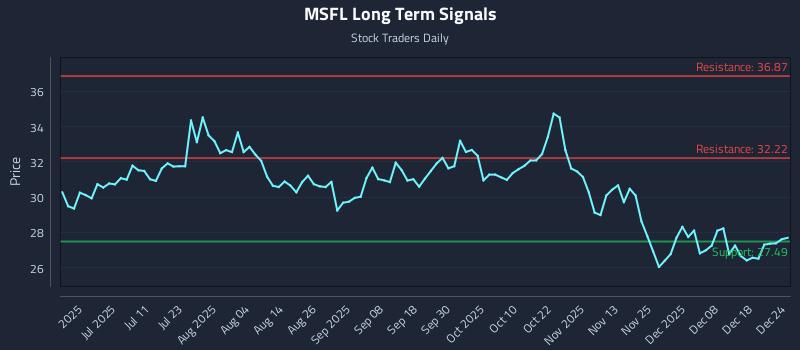 MSFL Long Term Analysis for December 25 2025
