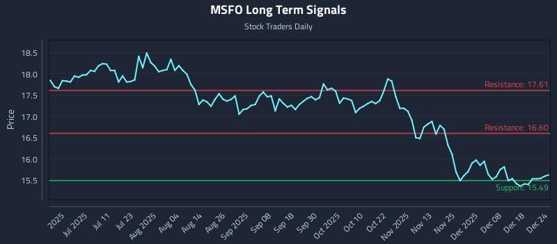 MSFO Long Term Analysis for December 25 2025