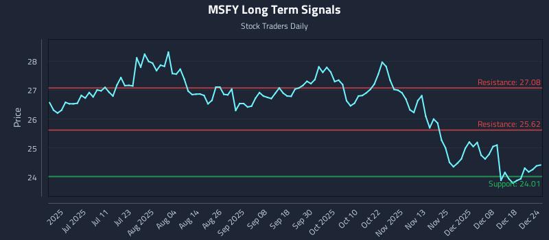 MSFY Long Term Analysis for December 25 2025 MSFY Long Term Analysis for December 25 2025