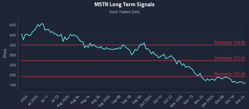 MSTR Long Term Analysis for December 25 2025
