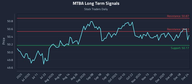 MTBA Long Term Analysis for December 25 2025
