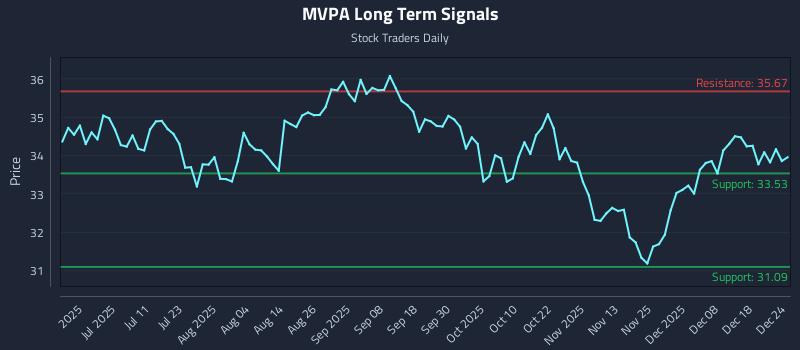 MVPA Long Term Analysis for December 25 2025