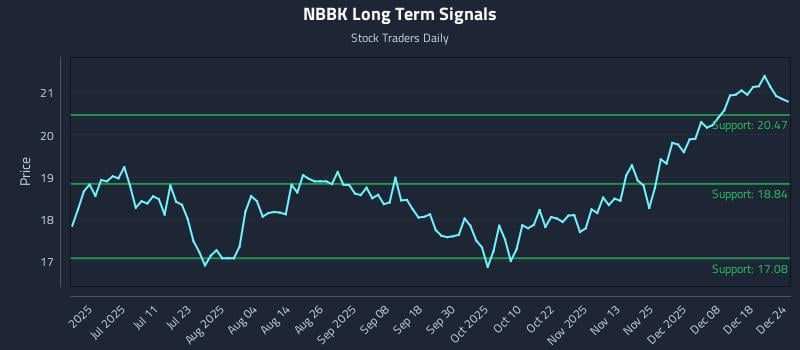 NBBK Long Term Analysis for December 25 2025