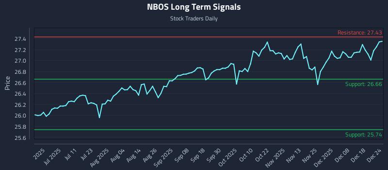 NBOS Long Term Analysis for December 25 2025 NBOS Long Term Analysis for December 25 2025