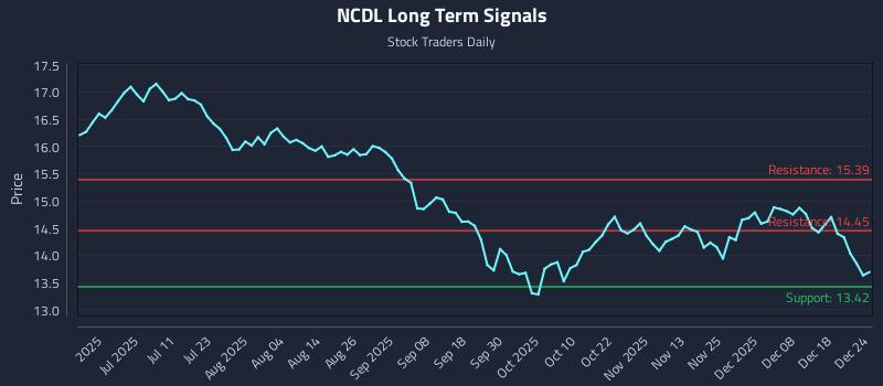 NCDL Long Term Analysis for December 25 2025