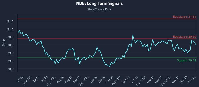 NDIA Long Term Analysis for December 25 2025
