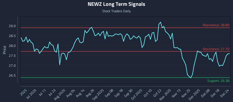 NEWZ Long Term Analysis for December 25 2025