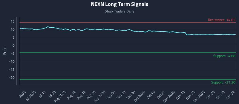 NEXN Long Term Analysis for December 25 2025 NEXN Long Term Analysis for December 25 2025