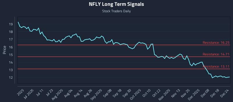 NFLY Long Term Analysis for December 25 2025