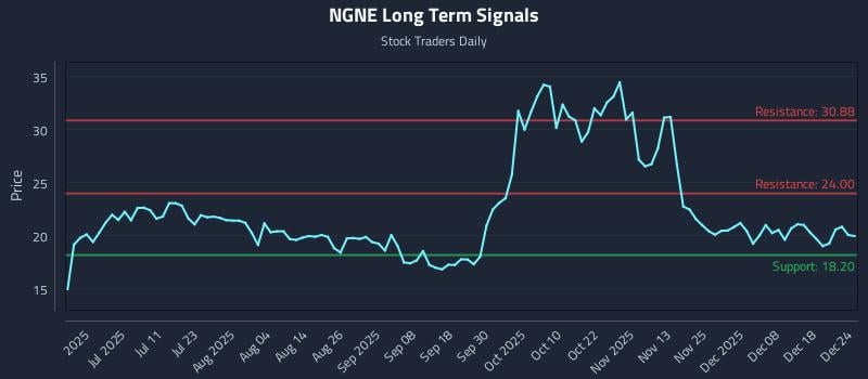 NGNE Long Term Analysis for December 25 2025