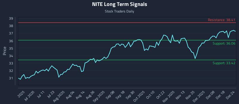 NITE Long Term Analysis for December 25 2025